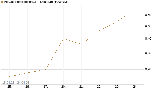 Put auf Intercontinental Exchange [J.P. Morgan Structured Products B.V.] Chart
