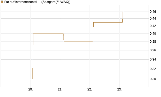Put auf Intercontinental Exchange [J.P. Morgan Structured Products B.V.] Chart