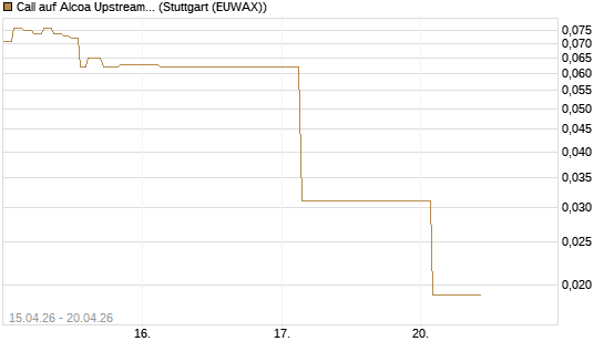 Call auf Alcoa Upstream Corp [J.P. Morgan Structured Products B.V.] Chart