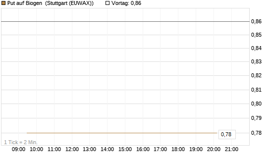 Put auf Biogen [J.P. Morgan Structured Products B.V.] Chart