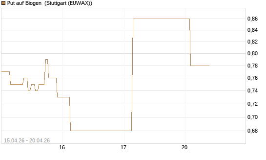 Put auf Biogen [J.P. Morgan Structured Products B.V.] Chart