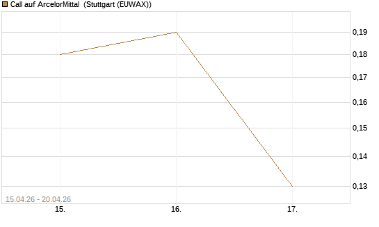 Call auf ArcelorMittal [J.P. Morgan Structured Products B.V.] Chart