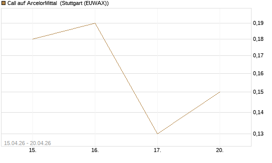 Call auf ArcelorMittal [J.P. Morgan Structured Products B.V.] Chart