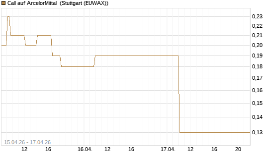 Call auf ArcelorMittal [J.P. Morgan Structured Products B.V.] Chart