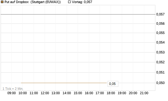 Put auf Dropbox [J.P. Morgan Structured Products B.V.] Chart
