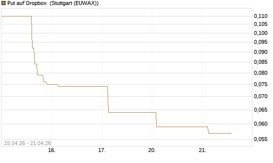 Put auf Dropbox [J.P. Morgan Structured Products B.V.] Chart
