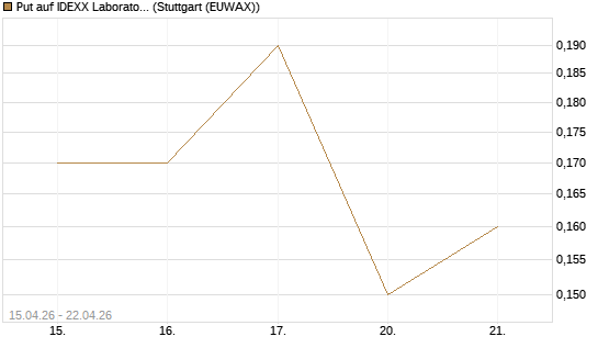 Put auf IDEXX Laboratories [J.P. Morgan Structured Products B.V.] Chart