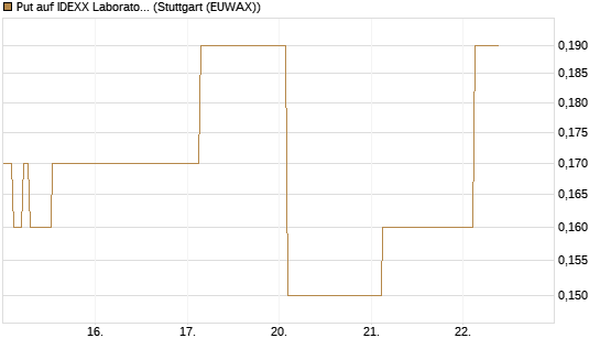 Put auf IDEXX Laboratories [J.P. Morgan Structured Products B.V.] Chart