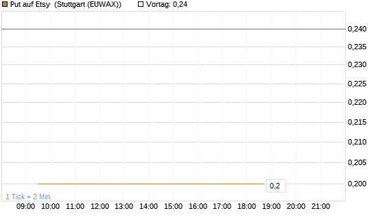 Put auf Etsy [J.P. Morgan Structured Products B.V.] Chart