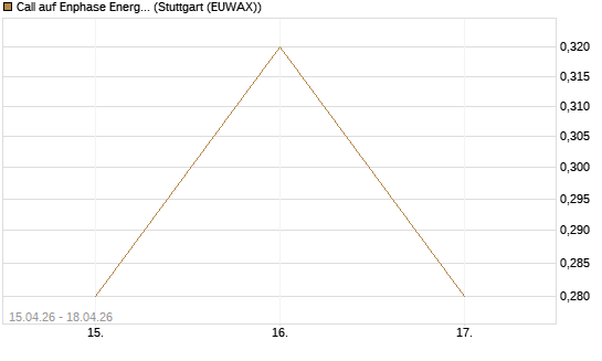 Call auf Enphase Energy [J.P. Morgan Structured Products B.V.] Chart