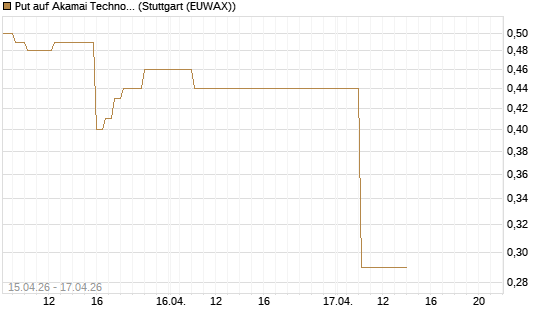Put auf Akamai Technologies [J.P. Morgan Structured Products B.V.] Chart