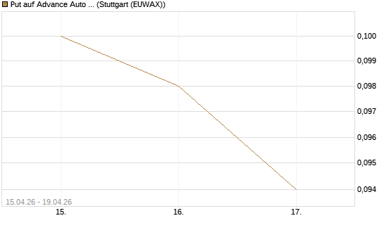 Put auf Advance Auto Parts [J.P. Morgan Structured Products B.V.] Chart