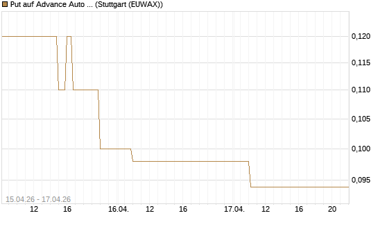 Put auf Advance Auto Parts [J.P. Morgan Structured Products B.V.] Chart