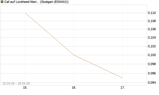 Call auf Lockheed Martin [J.P. Morgan Structured Products B.V.] Chart
