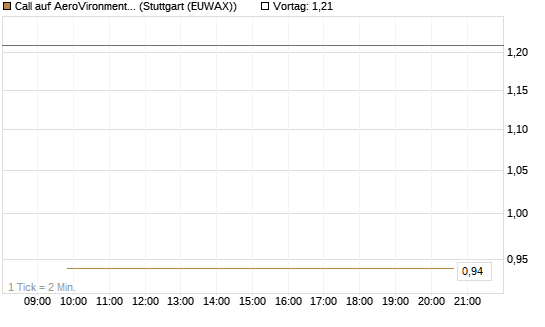 Call auf AeroVironment Inc [J.P. Morgan Structured Products B.V.] Chart