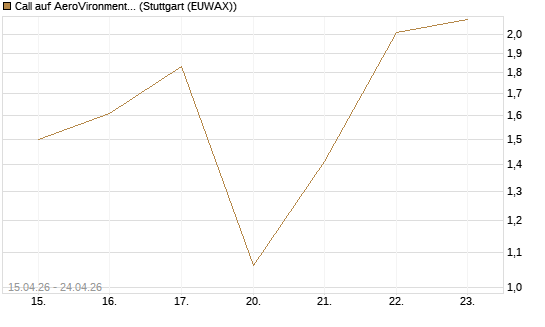 Call auf AeroVironment Inc [J.P. Morgan Structured Products B.V.] Chart