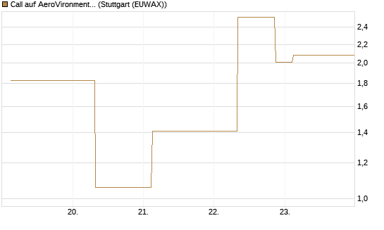 Call auf AeroVironment Inc [J.P. Morgan Structured Products B.V.] Chart