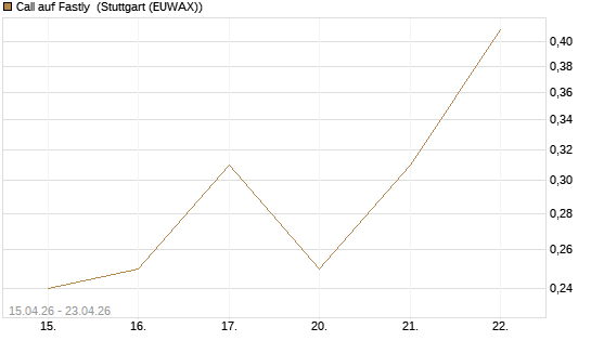 Call auf Fastly [J.P. Morgan Structured Products B.V.] Chart