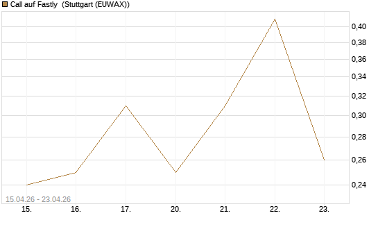 Call auf Fastly [J.P. Morgan Structured Products B.V.] Chart