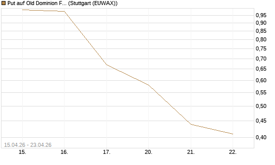 Put auf Old Dominion Freight Line [J.P. Morgan Structured Products B.V.] Chart