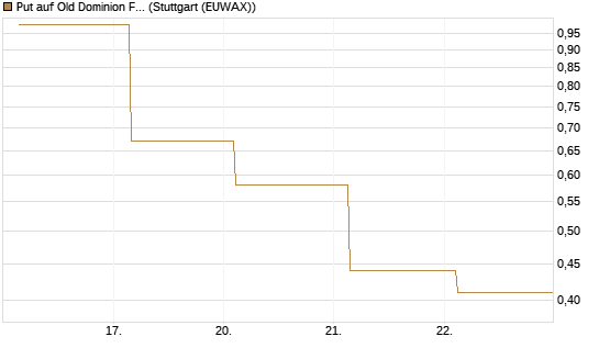 Put auf Old Dominion Freight Line [J.P. Morgan Structured Products B.V.] Chart
