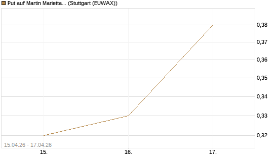 Put auf Martin Marietta Materials, Inc [J.P. Morgan Structured Products B.V.] Chart