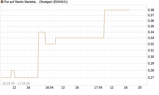 Put auf Martin Marietta Materials, Inc [J.P. Morgan Structured Products B.V.] Chart