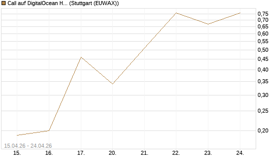 Call auf DigitalOcean Holdings [J.P. Morgan Structured Products B.V.] Chart