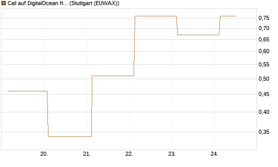 Call auf DigitalOcean Holdings [J.P. Morgan Structured Products B.V.] Chart