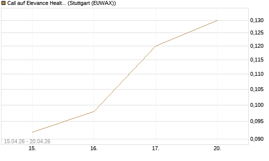 Call auf Elevance Health [J.P. Morgan Structured Products B.V.] Chart