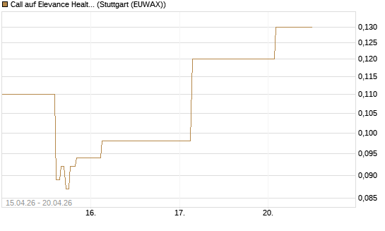 Call auf Elevance Health [J.P. Morgan Structured Products B.V.] Chart