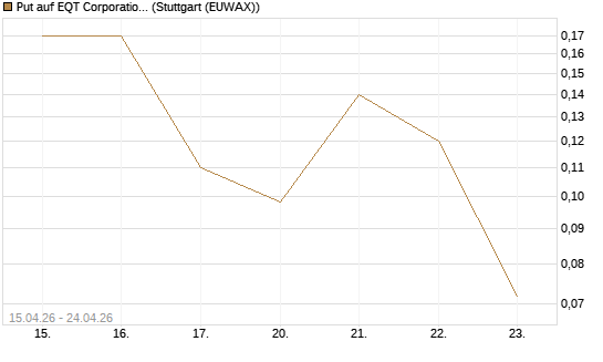 Put auf EQT Corporation [J.P. Morgan Structured Products B.V.] Chart