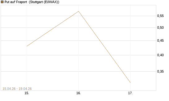 Put auf Fraport [J.P. Morgan Structured Products B.V.] Chart