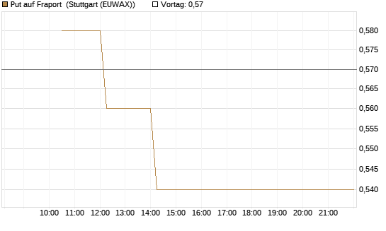 Put auf Fraport [J.P. Morgan Structured Products B.V.] Chart