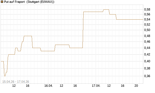 Put auf Fraport [J.P. Morgan Structured Products B.V.] Chart