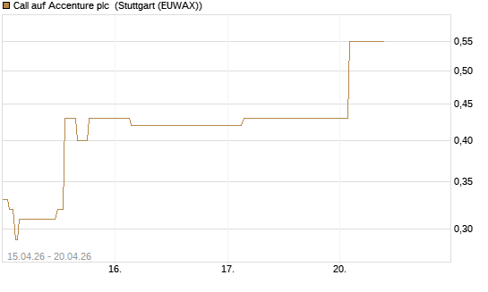 Call auf Accenture plc [J.P. Morgan Structured Products B.V.] Chart