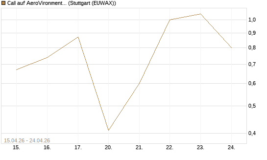 Call auf AeroVironment Inc [J.P. Morgan Structured Products B.V.] Chart