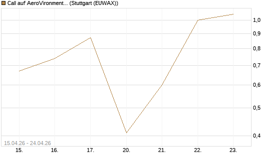 Call auf AeroVironment Inc [J.P. Morgan Structured Products B.V.] Chart