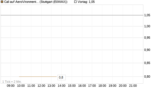 Call auf AeroVironment Inc [J.P. Morgan Structured Products B.V.] Chart