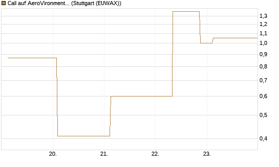 Call auf AeroVironment Inc [J.P. Morgan Structured Products B.V.] Chart