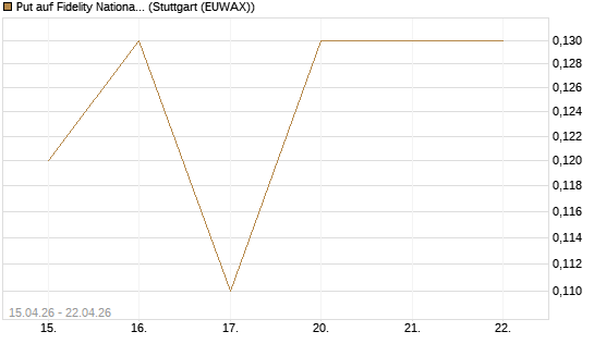 Put auf Fidelity National Information Services [J.P. Morgan Structured Products B.V.] Chart
