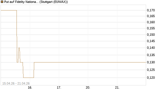 Put auf Fidelity National Information Services [J.P. Morgan Structured Products B.V.] Chart