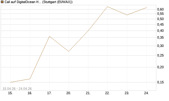 Call auf DigitalOcean Holdings [J.P. Morgan Structured Products B.V.] Chart