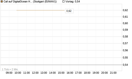 Call auf DigitalOcean Holdings [J.P. Morgan Structured Products B.V.] Chart