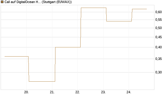 Call auf DigitalOcean Holdings [J.P. Morgan Structured Products B.V.] Chart