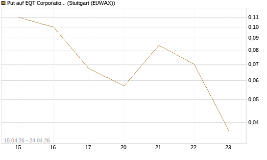 Put auf EQT Corporation [J.P. Morgan Structured Products B.V.] Chart