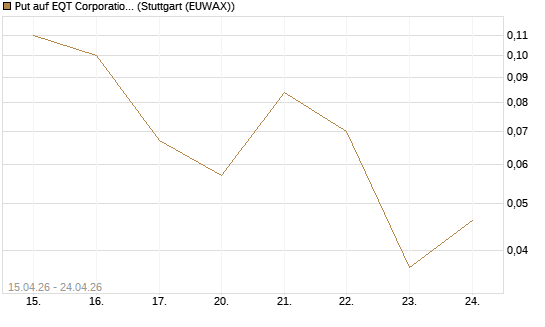 Put auf EQT Corporation [J.P. Morgan Structured Products B.V.] Chart