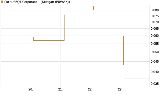 Put auf EQT Corporation [J.P. Morgan Structured Products B.V.] Chart