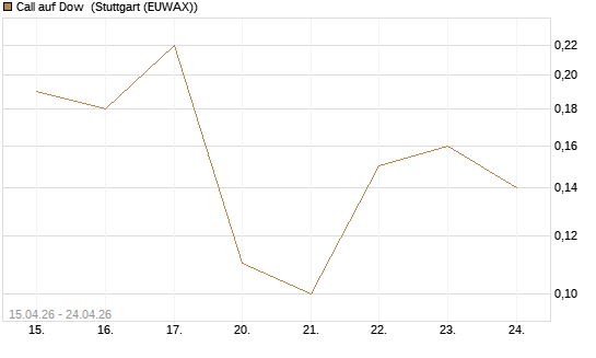 Call auf Dow [J.P. Morgan Structured Products B.V.] Chart