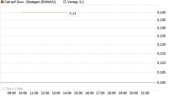 Call auf Dow [J.P. Morgan Structured Products B.V.] Chart
